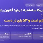 سنای آمریکا سه‌شنبه درباره قانون رمزارز رای می‌دهد؛ ۶۰ رای لازم است و ۵۳ رای در دست