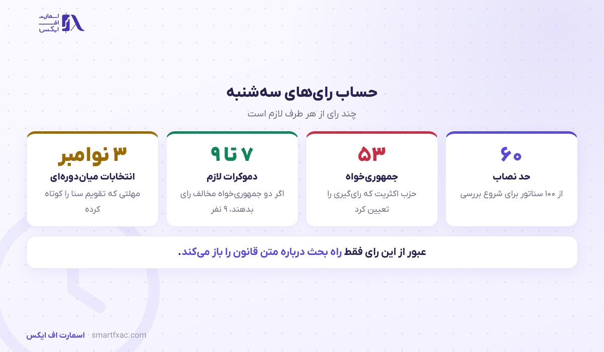 حساب رای‌های سنای آمریکا برای قانون کلاریتی