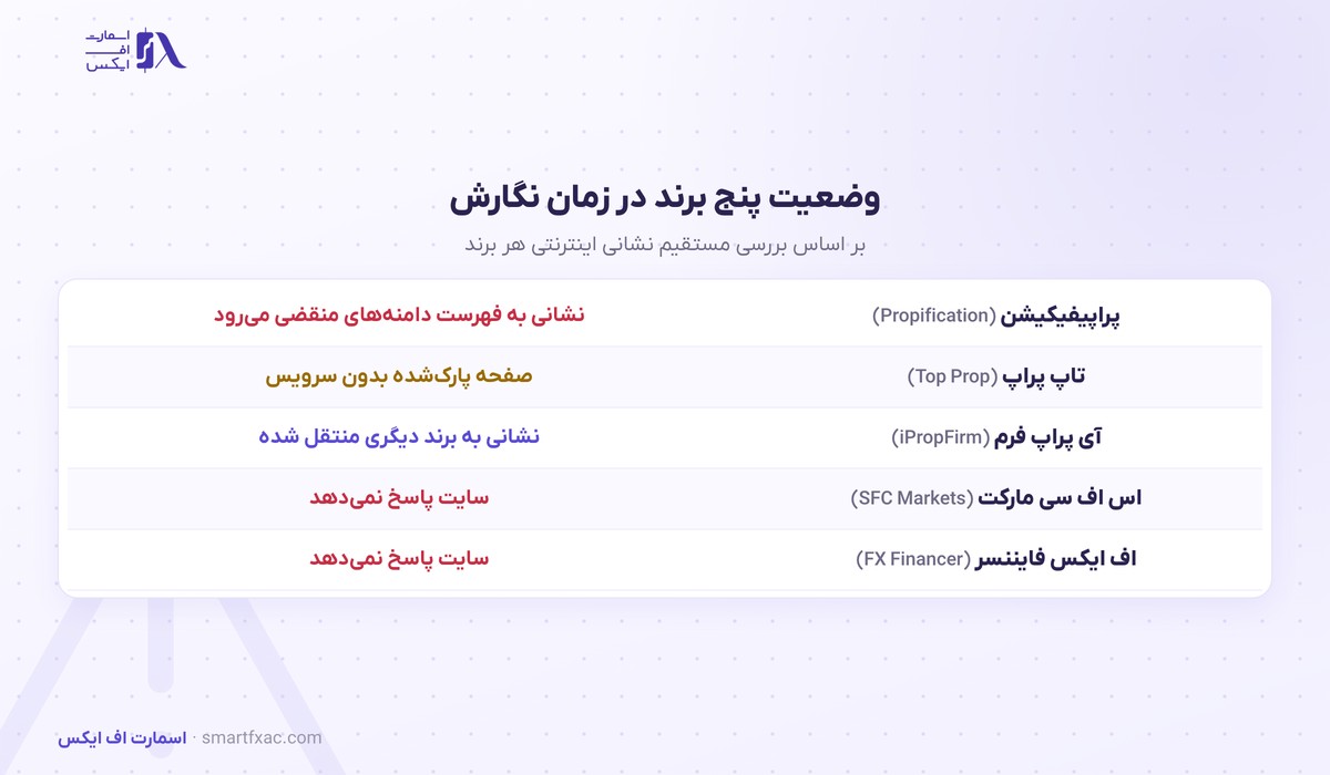 وضعیت پراپ فرم های تعطیل شده و بروکرهای بسته‌شده