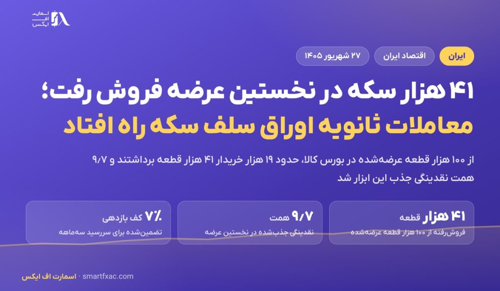 ۴۱ هزار سکه در نخستین عرضه فروش رفت؛ معاملات ثانویه اوراق سلف سکه راه افتاد 2 ۴۱ هزار سکه در نخستین عرضه فروش رفت؛ معاملات ثانویه اوراق سلف سکه راه افتاد