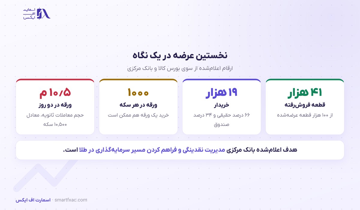 ۴۱ هزار سکه در نخستین عرضه فروش رفت؛ معاملات ثانویه اوراق سلف سکه راه افتاد 3 نتیجه نخستین عرضه اوراق سلف سکه در بورس کالا