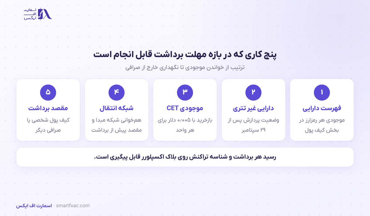 پنج قدم قابل انجام در بازه مهلت برداشت دارایی از کوینکس