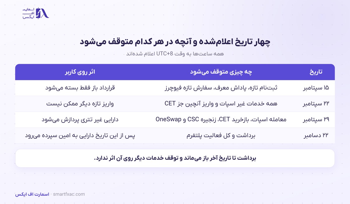جدول چهار تاریخ توقف خدمات کوینکس و پایان مهلت برداشت دارایی