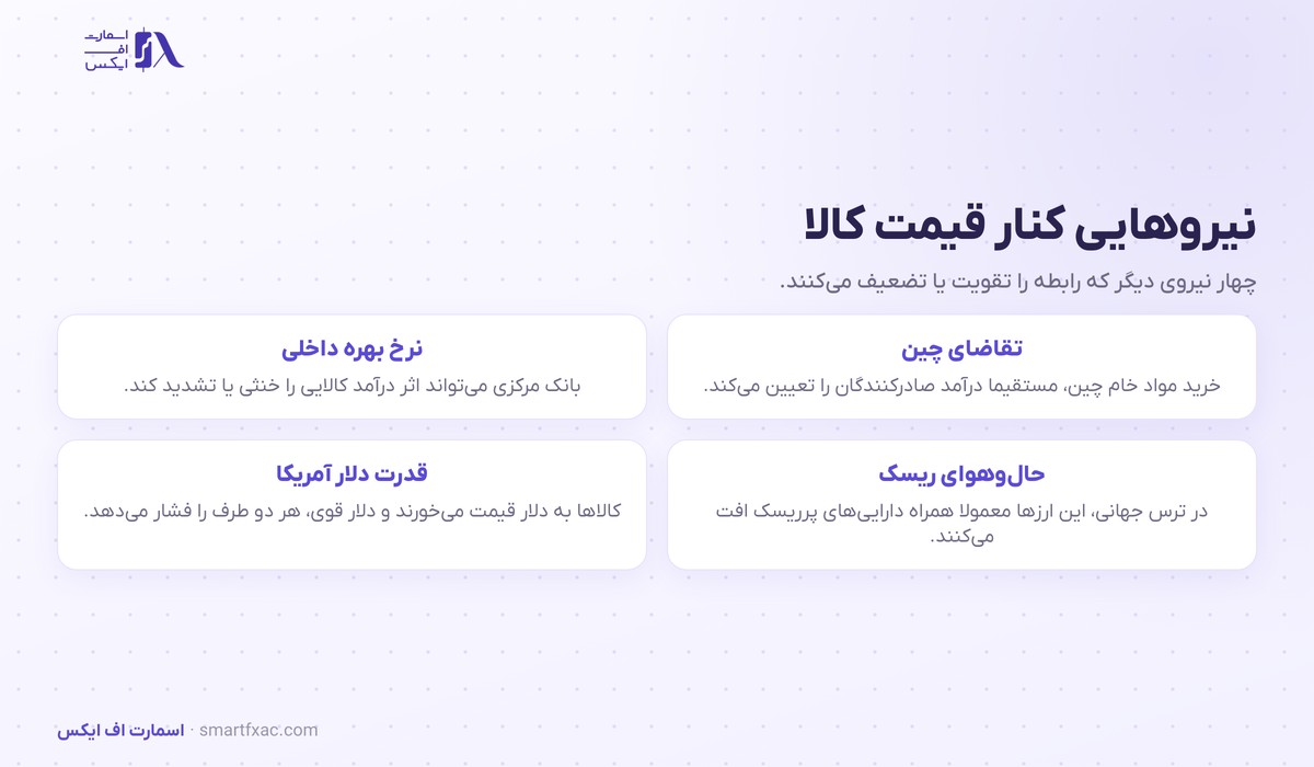 چهار نیروی مؤثر بر ارزهای کالایی علاوه بر قیمت کالا