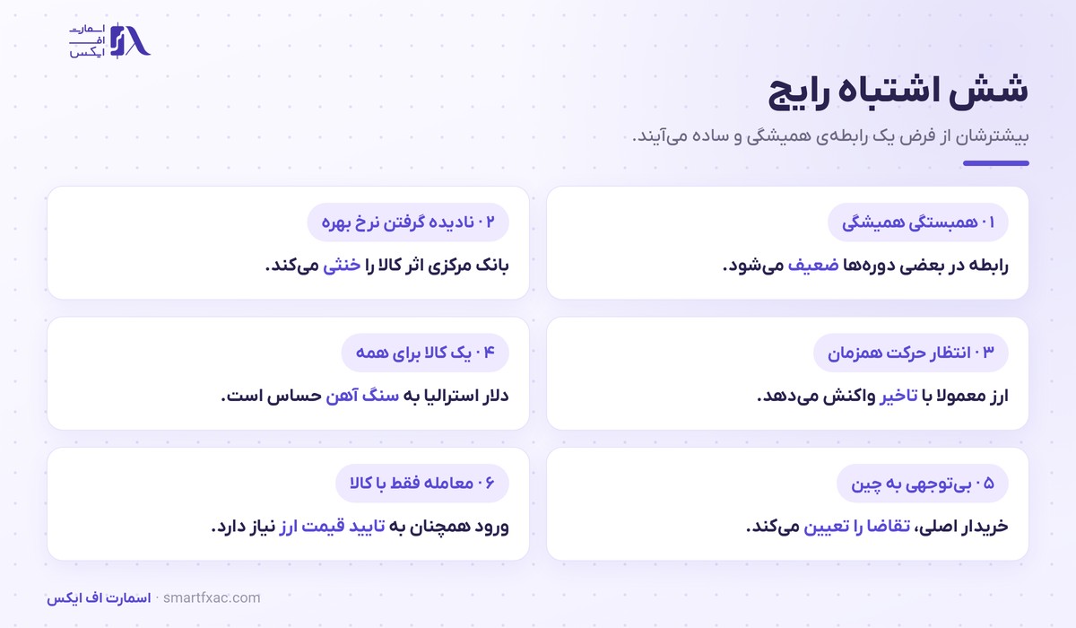 شش اشتباه رایج در تحلیل ارزهای کالایی