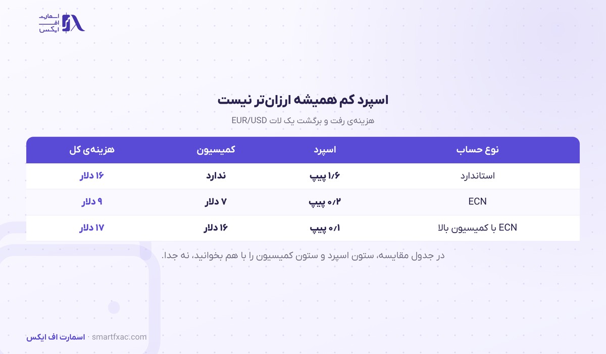 مقایسه 6 مقایسه هزینه واقعی حساب استاندارد و ECN با احتساب کمیسیون