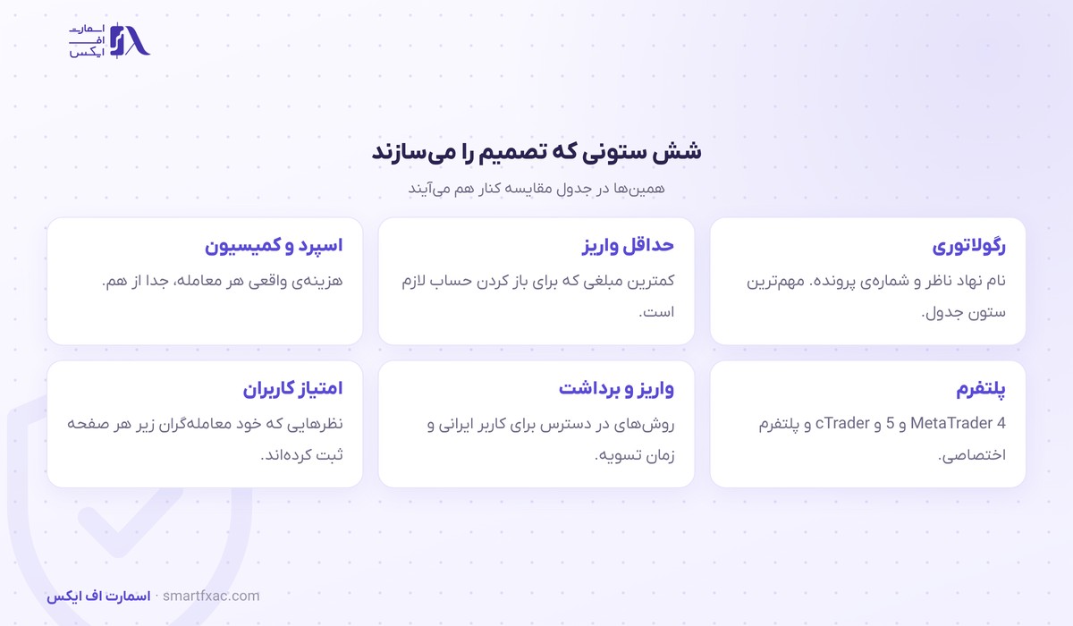 مقایسه 3 شش معیار اصلی در مقایسه بروکرها از رگولاتوری تا امتیاز کاربران