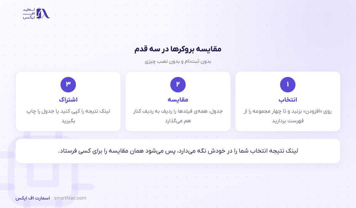 مقایسه 2 مقایسه بروکرها در سه قدم: انتخاب، مقایسه و اشتراکگذاری نتیجه