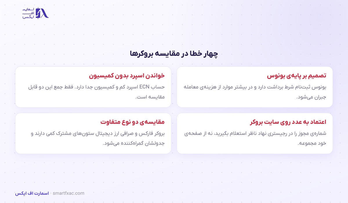 مقایسه 8 چهار خطای رایج در مقایسه بروکرها
