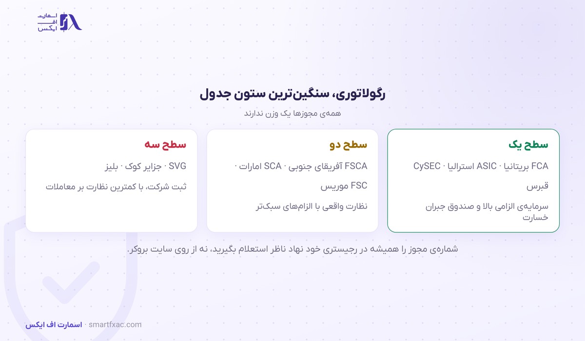مقایسه 5 سه سطح رگولاتوری بروکرها و وزن هر مجوز در مقایسه
