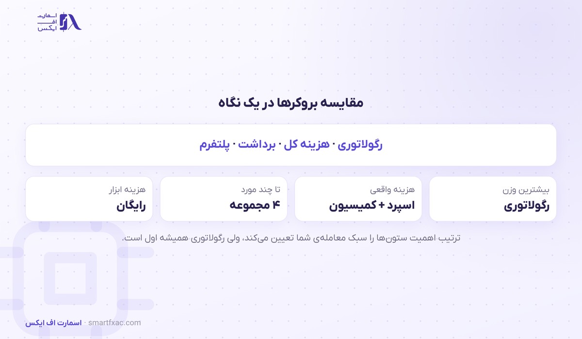 مقایسه 10 خلاصه معیارهای کلیدی مقایسه بروکرها در یک نگاه