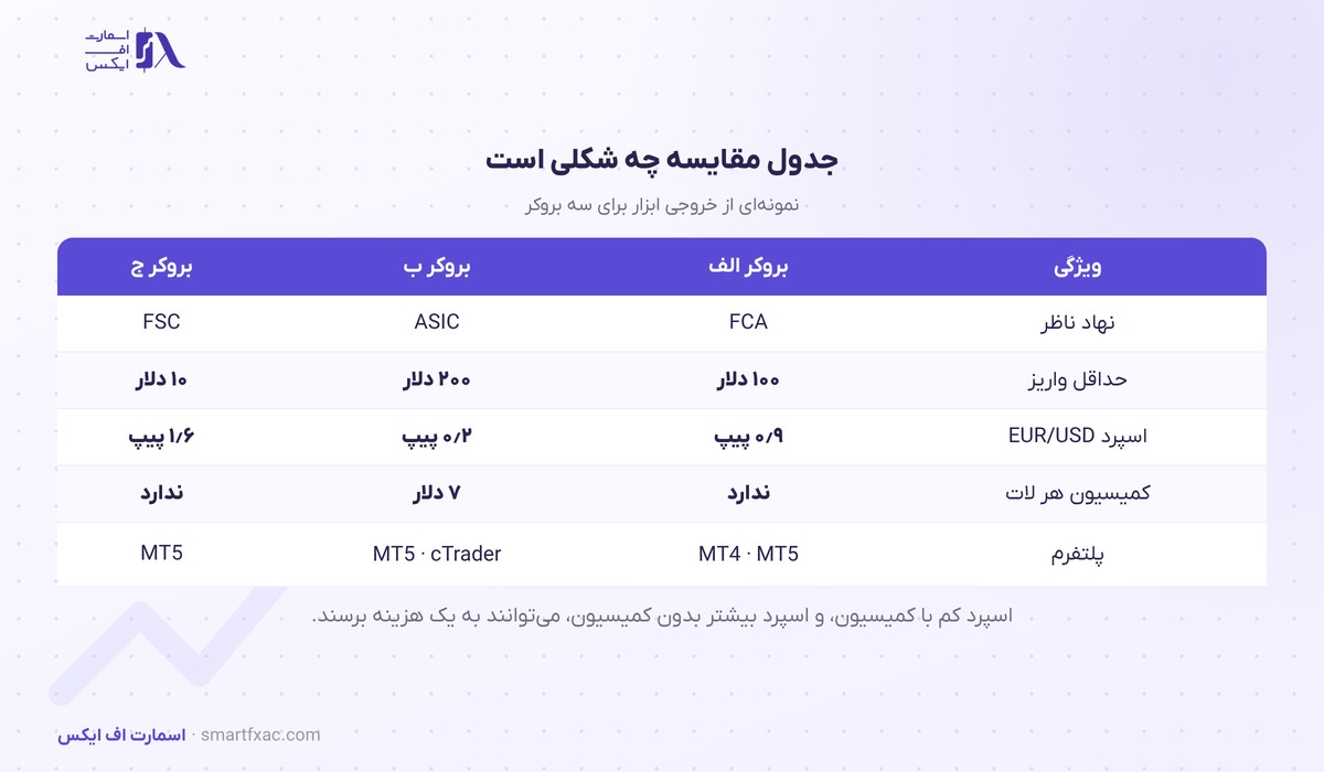 مقایسه 4 نمونه جدول مقایسه بروکرها با نهاد ناظر و اسپرد و کمیسیون