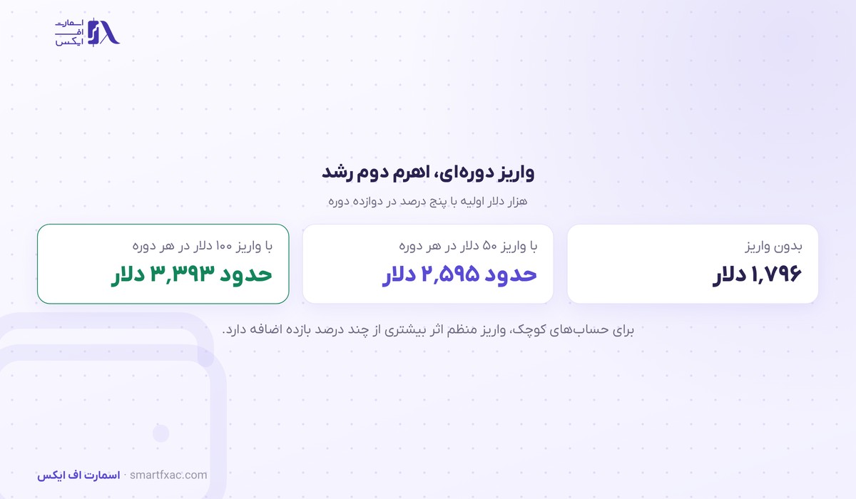 ماشینحساب سود مرکب 8 اثر واریز دورهای بر رشد سرمایه در سود مرکب