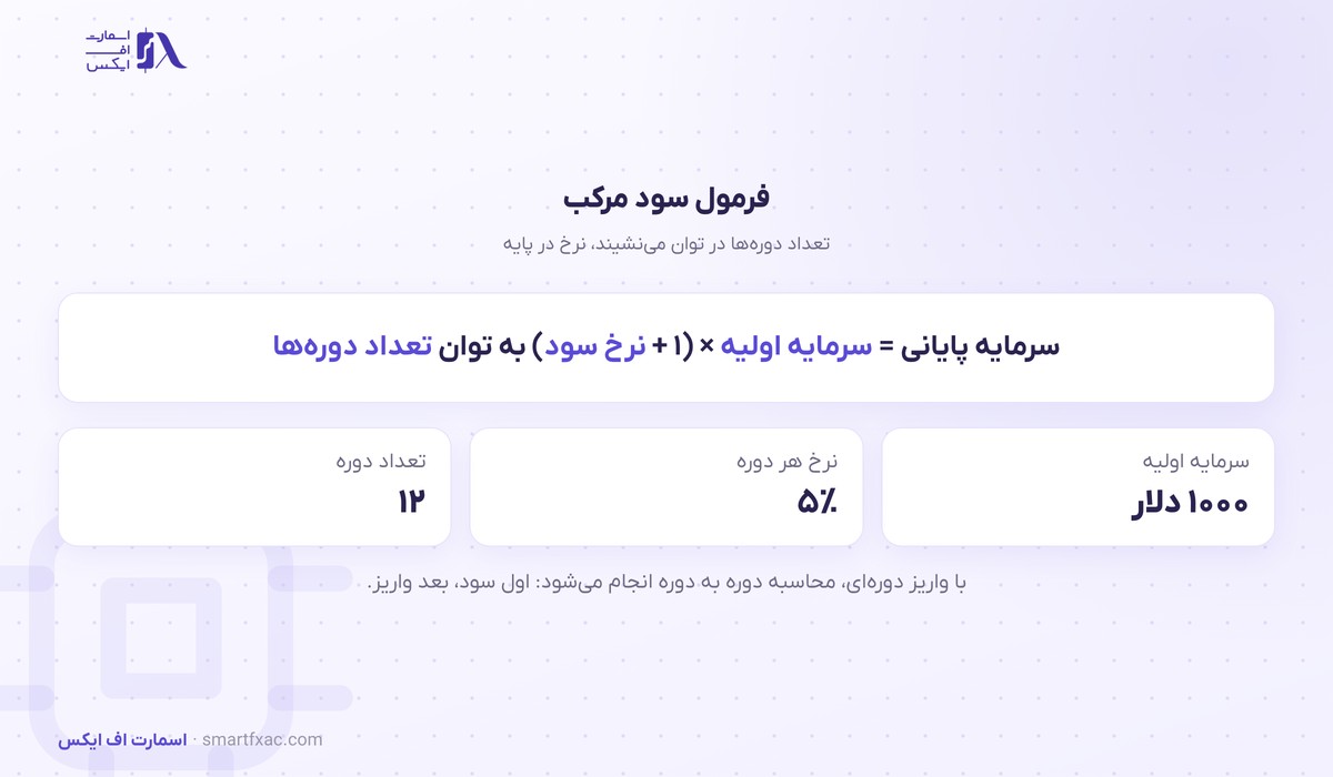 ماشینحساب سود مرکب 4 فرمول سود مرکب با سرمایه اولیه و نرخ سود و تعداد دوره