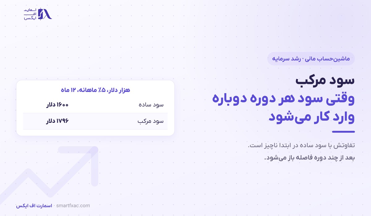 ماشینحساب سود مرکب 1 سود مرکب و تفاوت آن با سود ساده در دوازده دوره