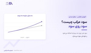 سود مرکب چیست؟ | ۳ عامل تعیین‌کننده و ۶ اشتباه رایج