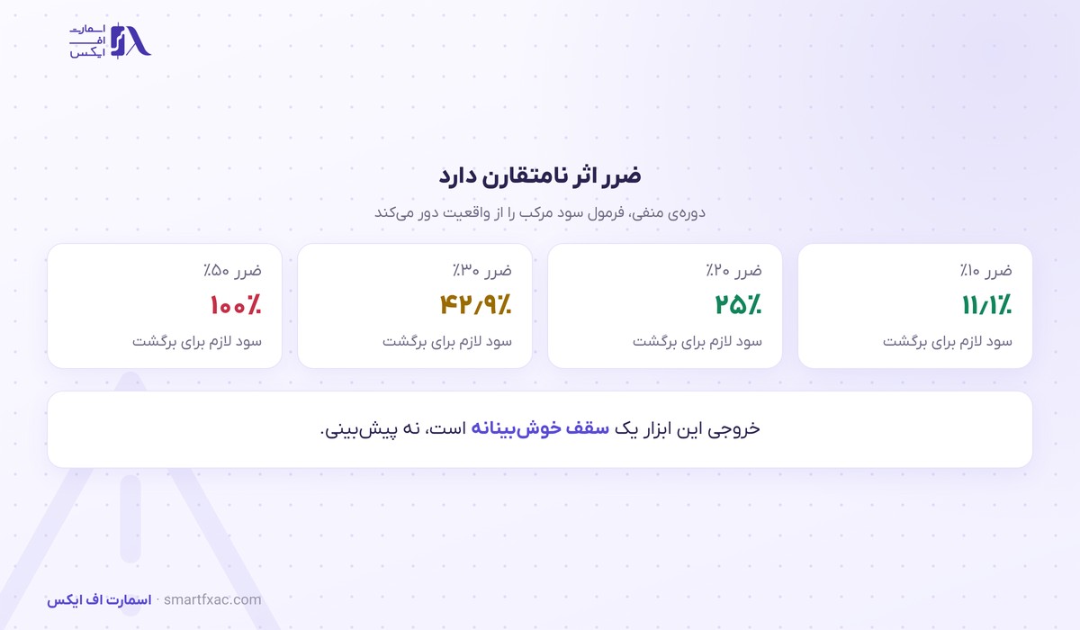 ماشینحساب سود مرکب 7 نامتقارن بودن ضرر و درصد سود لازم برای جبران آن