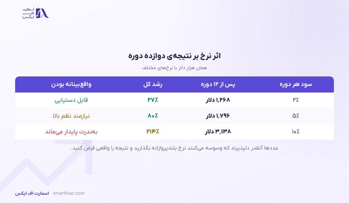 ماشینحساب سود مرکب 6 اثر نرخ سود بر سرمایه پایانی پس از دوازده دوره