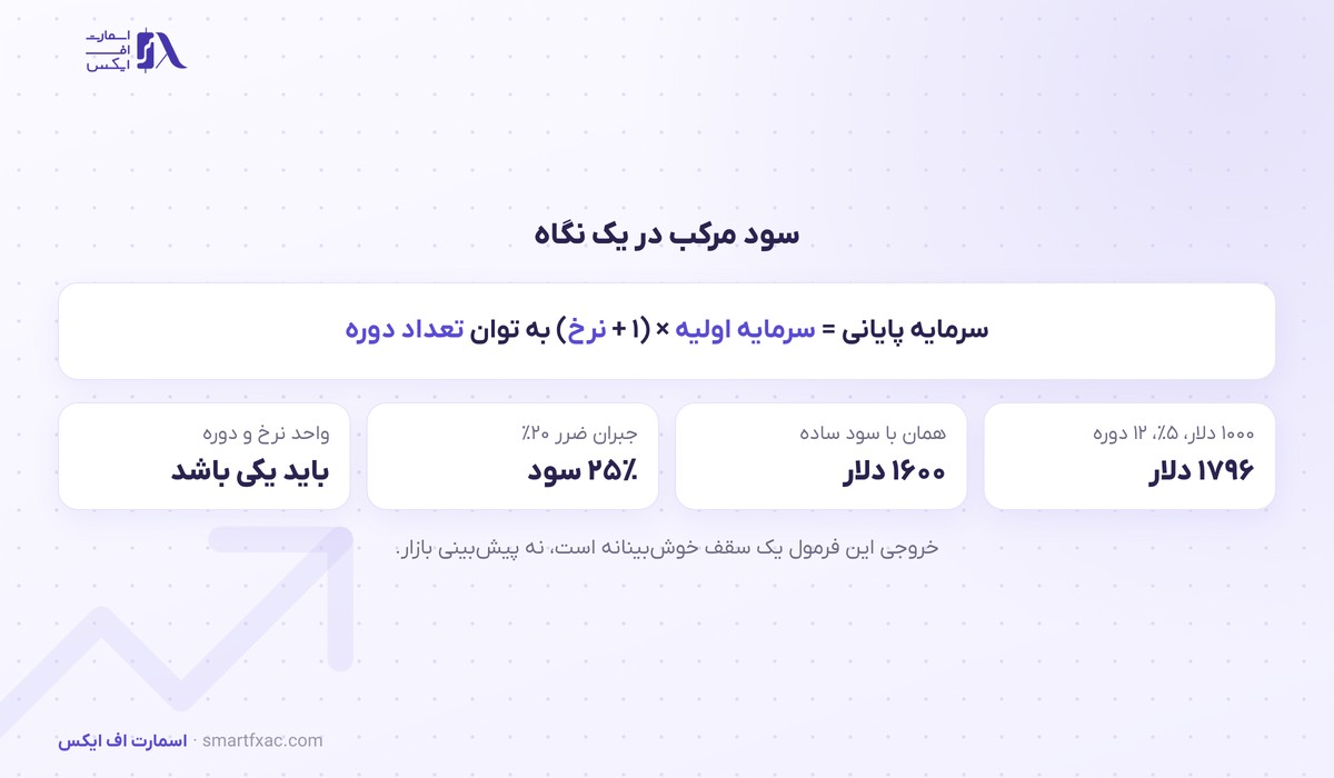 ماشینحساب سود مرکب 10 خلاصه فرمول و عددهای کلیدی سود مرکب