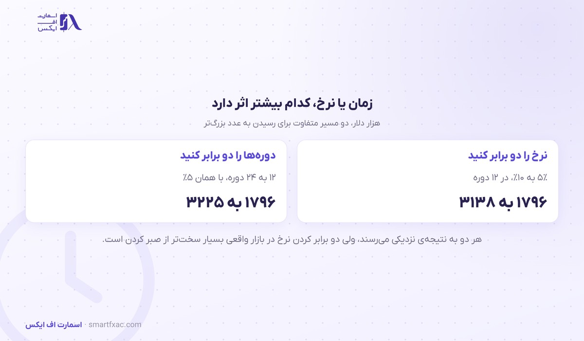 ماشینحساب سود مرکب 5 مقایسه اثر دو برابر کردن نرخ سود و دو برابر کردن تعداد دوره
