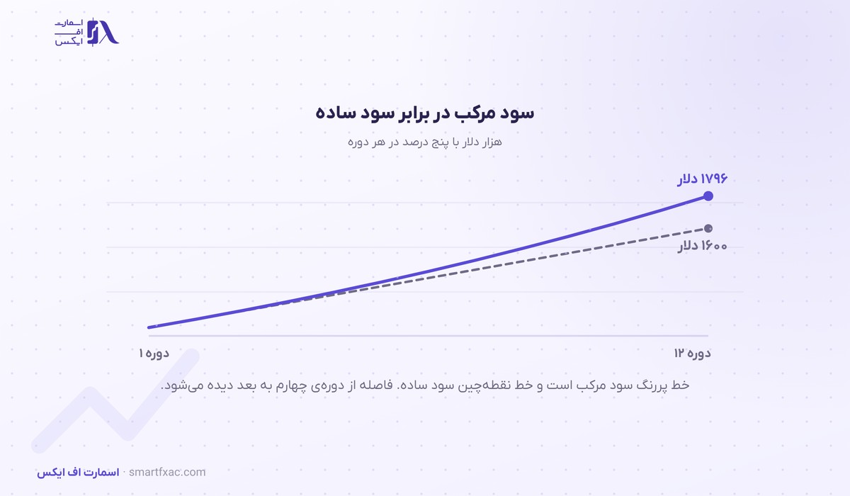 ماشینحساب سود مرکب 3 نمودار مقایسه رشد سرمایه با سود مرکب و سود ساده