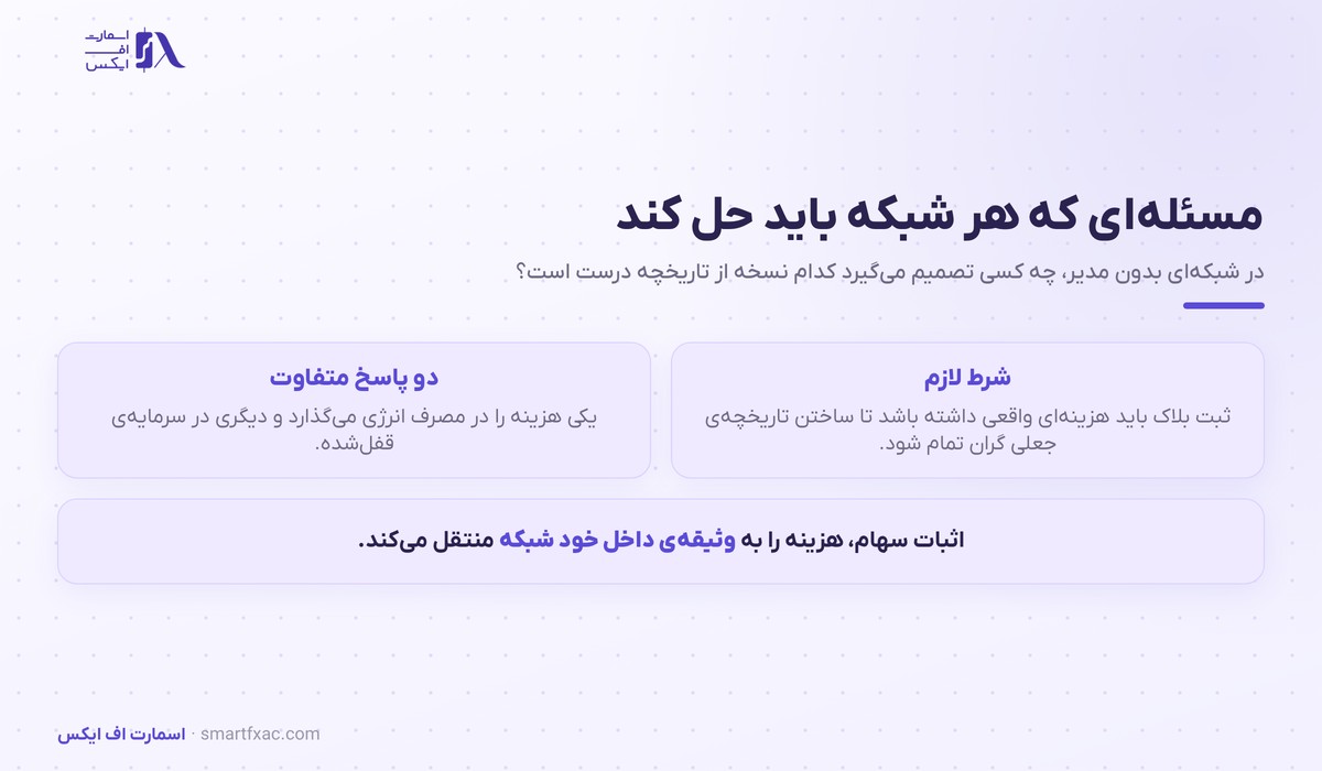 اثبات سهام چیست؟ | ۳ راه مشارکت و ۶ ریسک آن 2 مسئله توافق در شبکه بدون مدیر و دو پاسخ ممکن
