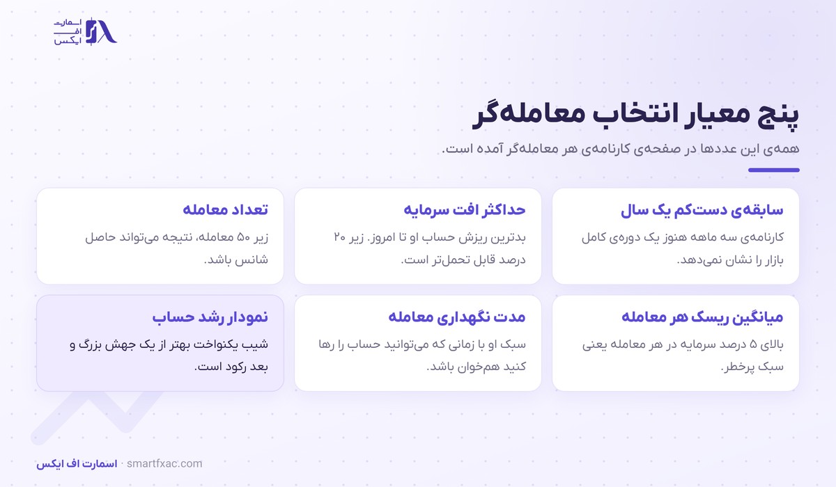 پنج معیار انتخاب معامله‌گر در کپی تریدینگ از سابقه تا افت سرمایه