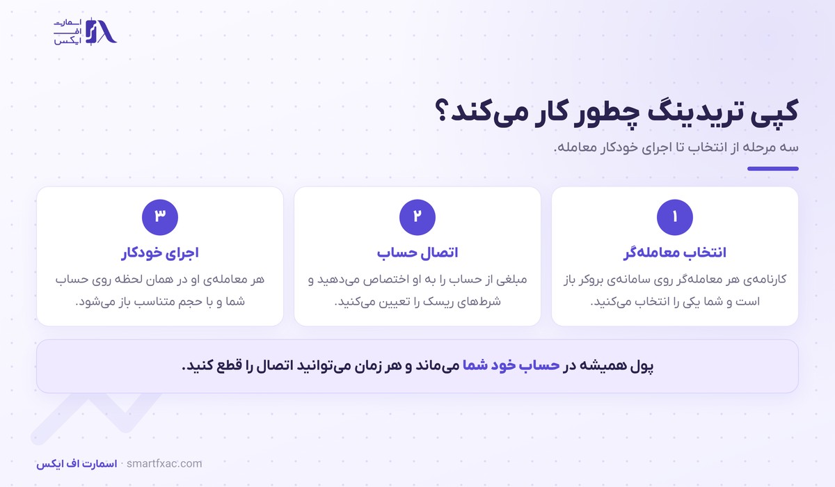 سه مرحله کپی تریدینگ از انتخاب معامله‌گر تا اجرای خودکار معامله