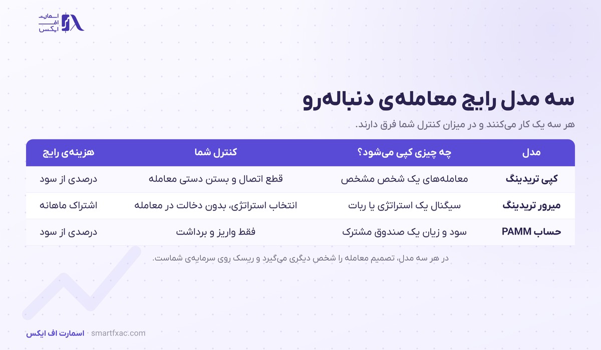 مقایسه سه مدل کپی تریدینگ و میرور تریدینگ و حساب PAMM