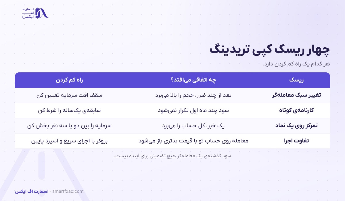 چهار ریسک کپی تریدینگ و راه کم کردن هر کدام