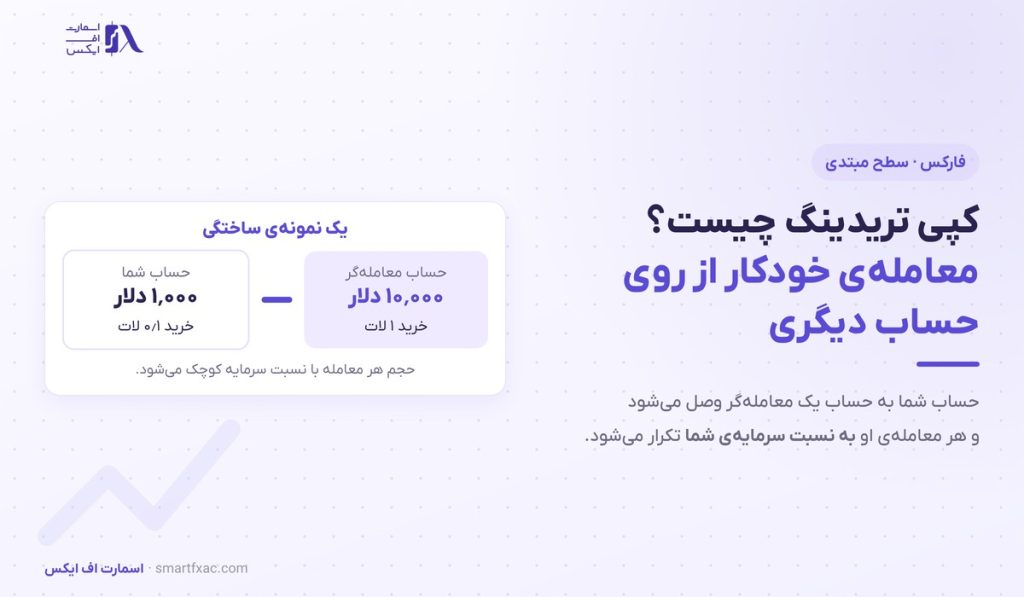 کپی تریدینگ چیست؟ | ۳ مدل، ۵ معیار انتخاب و ۴ ریسک