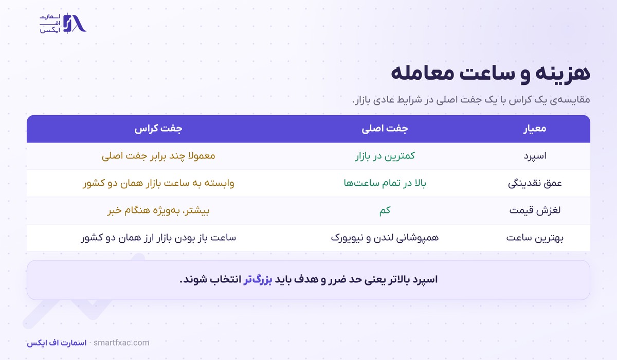 مقایسه اسپرد، نقدینگی و ساعت معامله جفت کراس با جفت اصلی