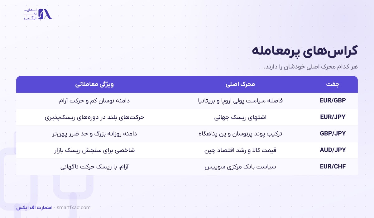 جدول کراس‌های پرمعامله بازار و محرک اصلی قیمت هر کدام