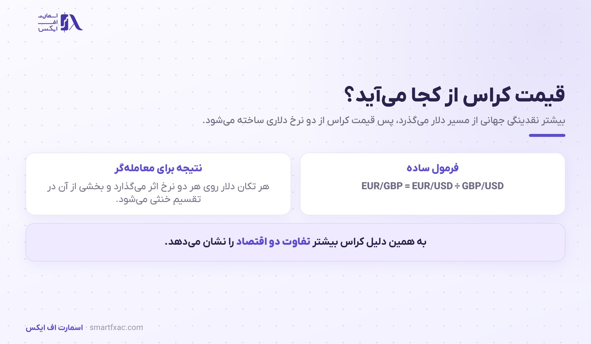 ساخته شدن قیمت جفت ارز کراس از دو نرخ دلاری