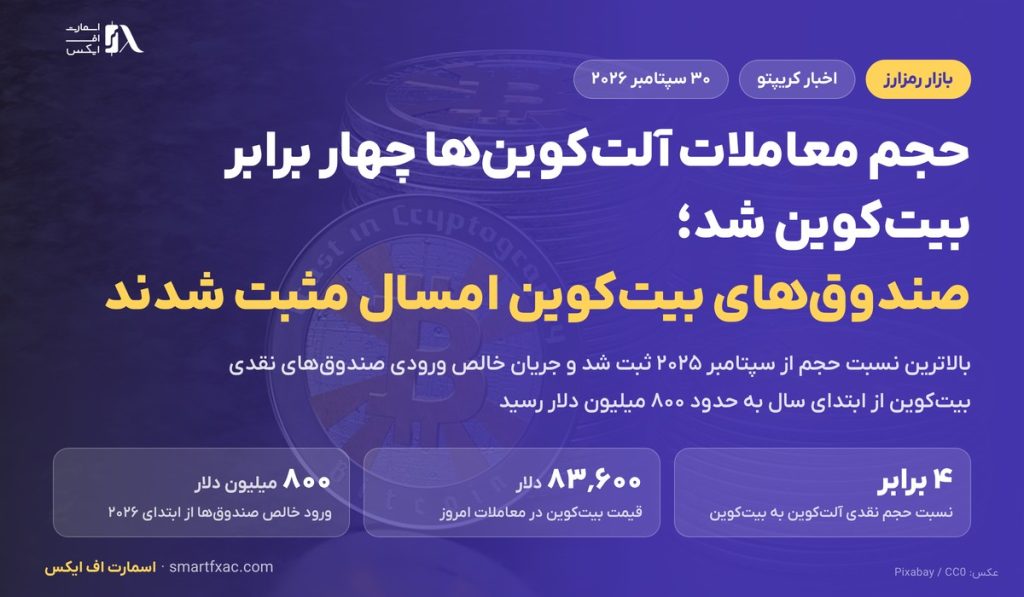 حجم معاملات آلتکوینها چهار برابر بیتکوین شد؛ صندوقهای بیتکوین امسال مثبت شدند 2 حجم معاملات آلتکوینها چهار برابر بیتکوین شد؛ صندوقهای بیتکوین امسال مثبت شدند