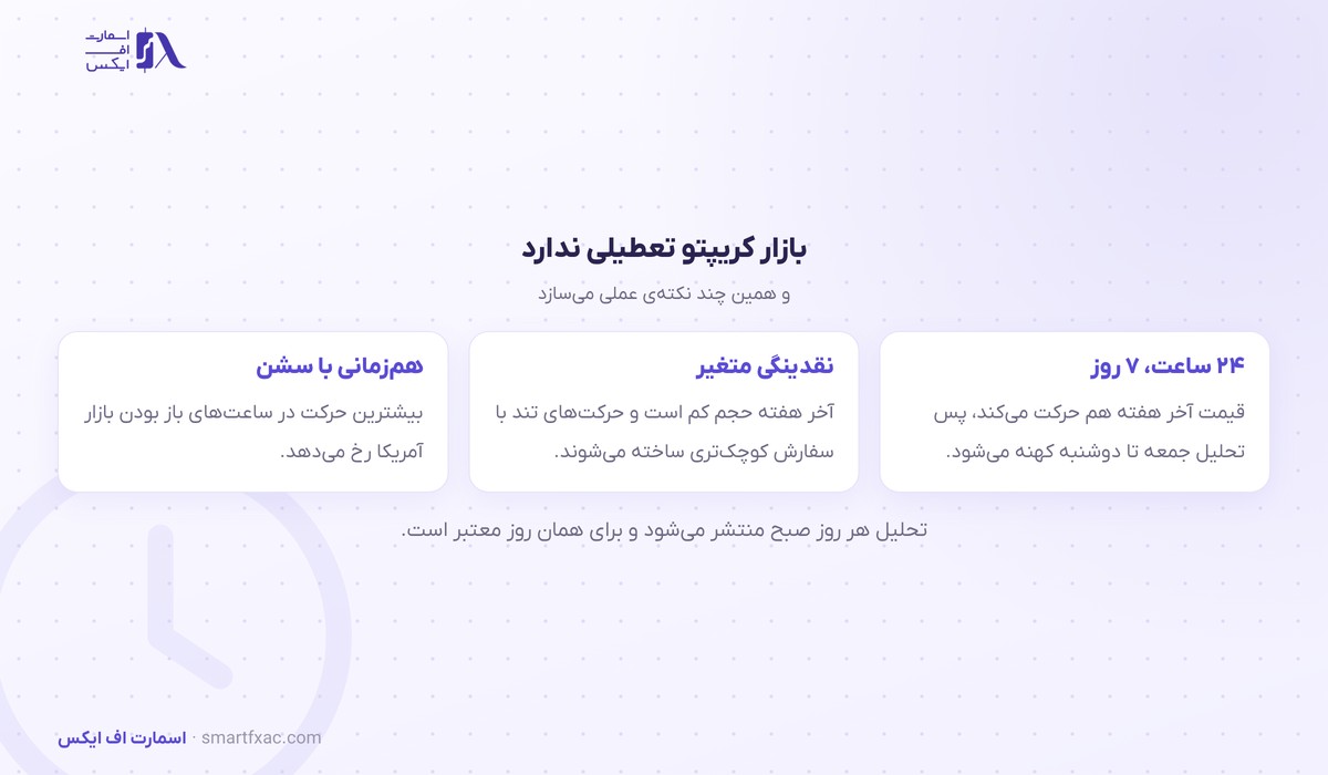 بازار ارز دیجیتال ۲۴ ساعته است و نقدینگی آخر هفته کم می‌شود