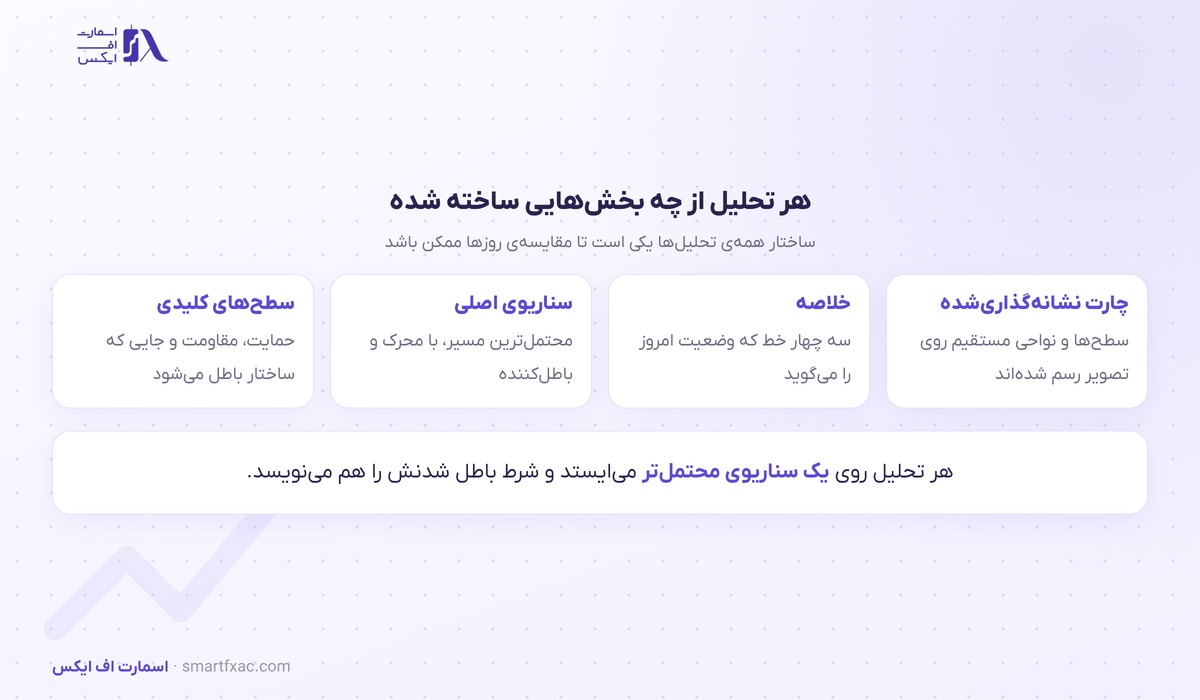 بخش‌های هر تحلیل ارز دیجیتال: چارت، خلاصه، سناریو و سطوح کلیدی