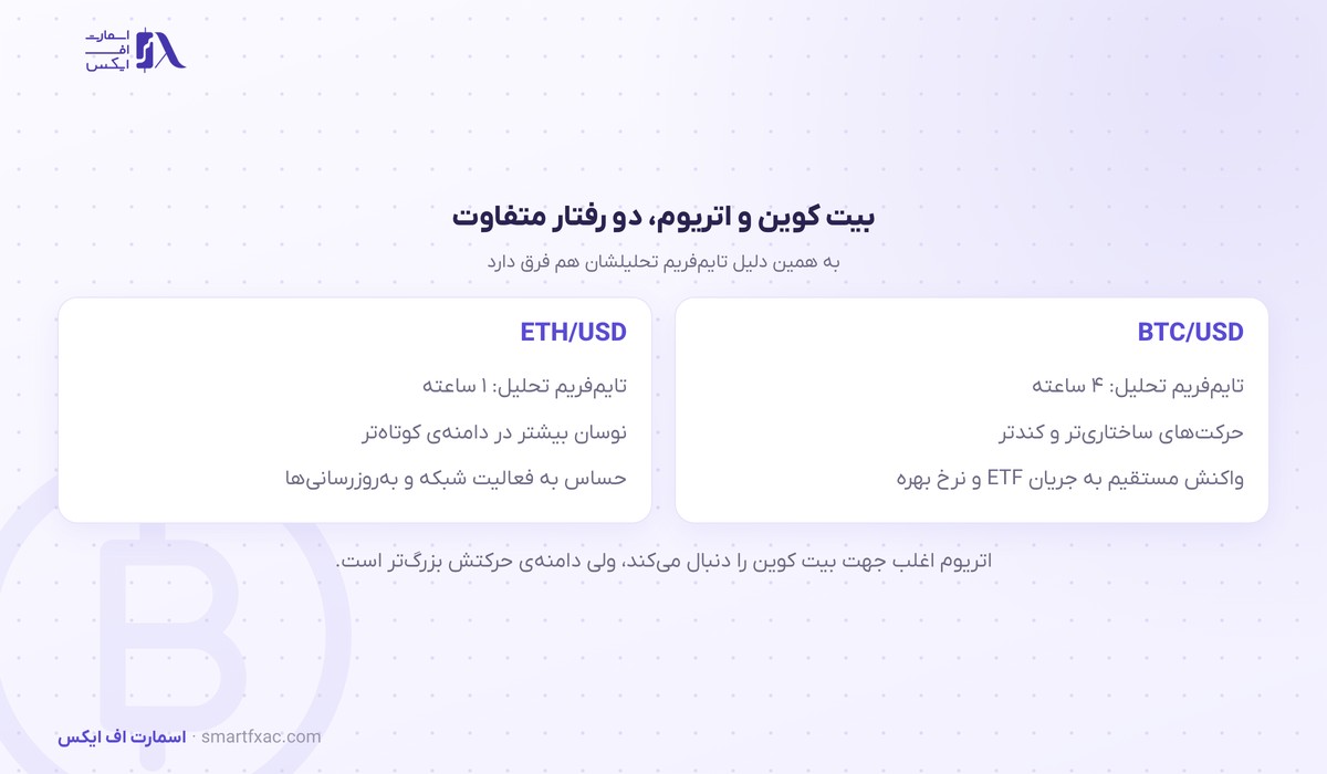 تفاوت رفتار بیت کوین و اتریوم و تایم‌فریم تحلیل هرکدام