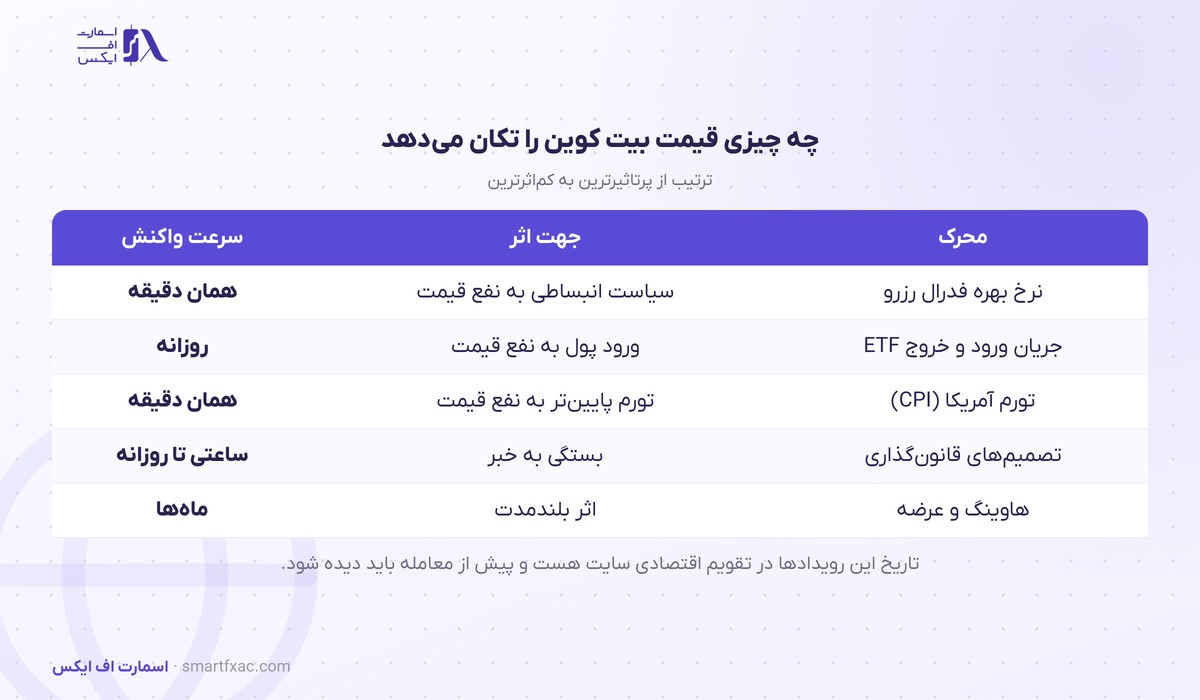 محرک‌های قیمت بیت کوین از نرخ بهره تا جریان ETF