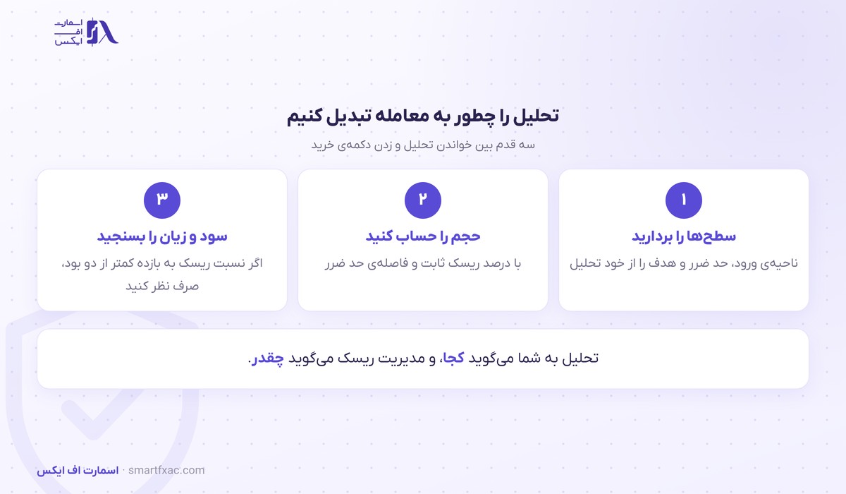 تبدیل تحلیل بیت کوین به معامله در سه قدم با مدیریت ریسک
