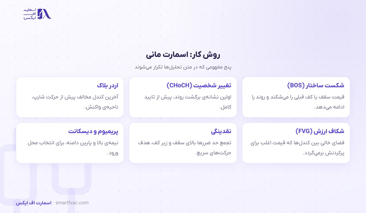 مفاهیم اسمارت مانی در تحلیل بیت کوین: شکست ساختار، اردر بلاک و نقدینگی