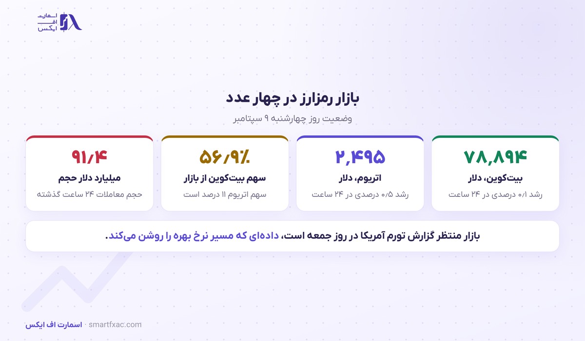 وضعیت بازار رمزارز در ۹ سپتامبر ۲۰۲۶