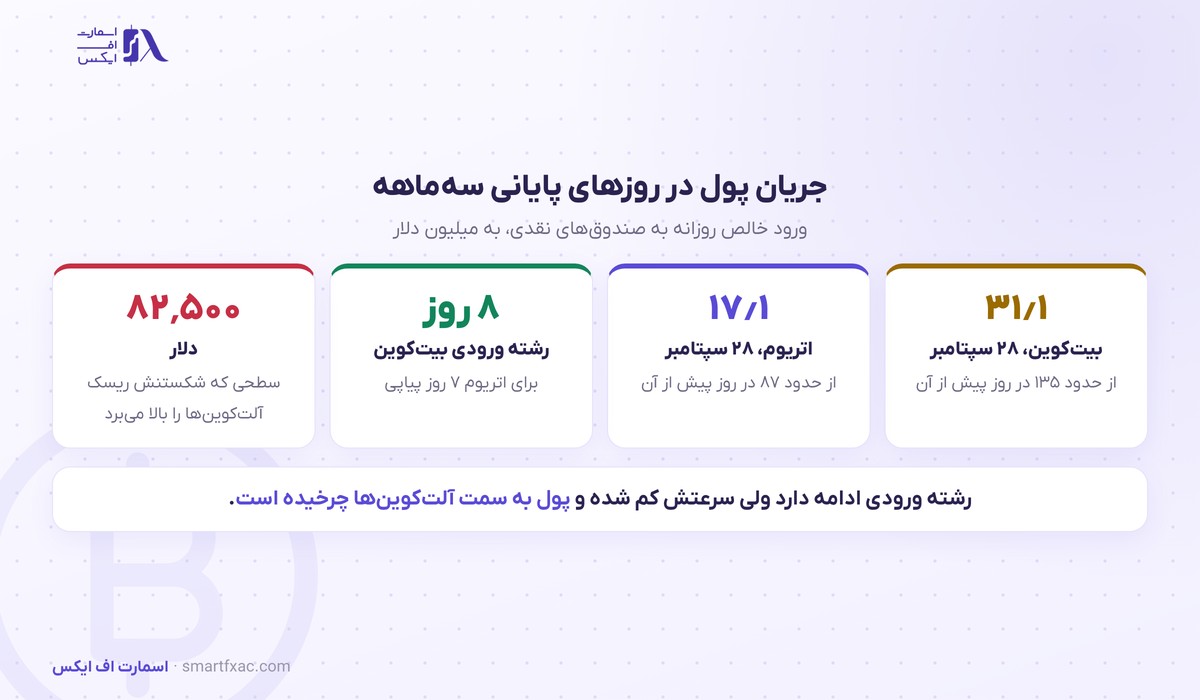 حجم معاملات آلتکوینها چهار برابر بیتکوین شد؛ صندوقهای بیتکوین امسال مثبت شدند 3 جریان پول صندوقهای رمزارز در پایان سپتامبر ۲۰۲۶