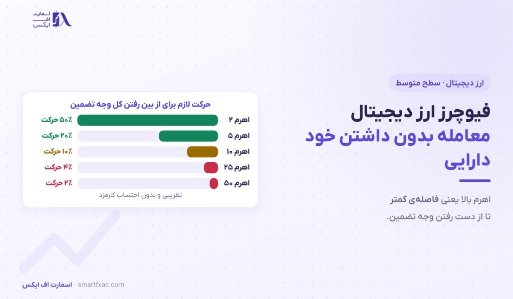 فیوچرز ارز دیجیتال | ۲ نوع قرارداد و ۶ اشتباه رایج