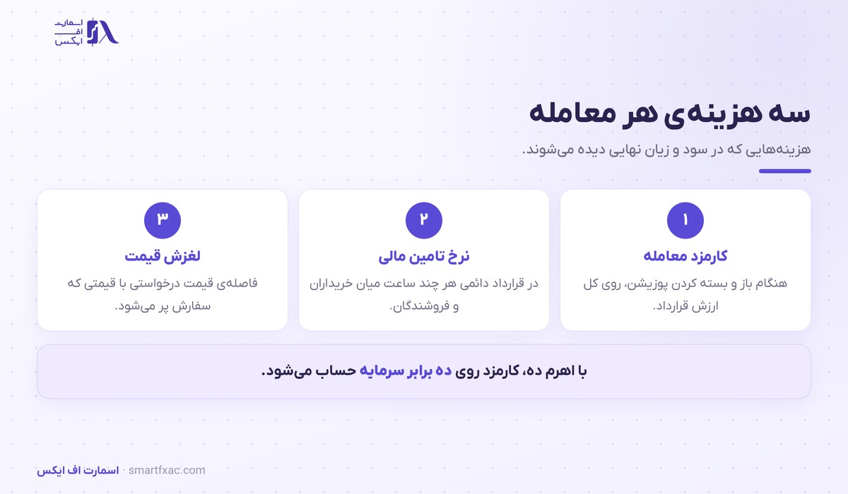 سه هزینه اصلی هر معامله در فیوچرز ارز دیجیتال