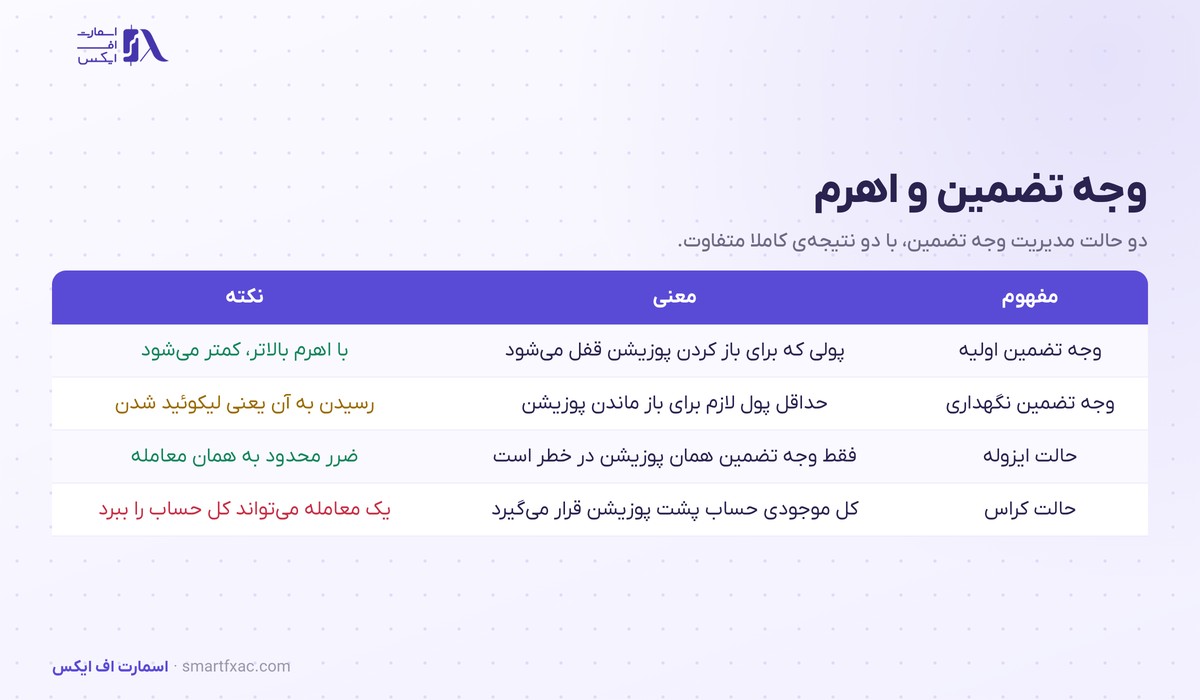 وجه تضمین اولیه و نگهداری و تفاوت حالت ایزوله و کراس