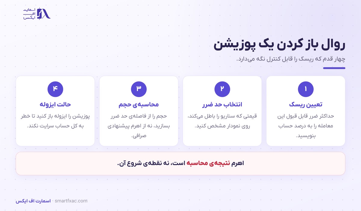 روال چهار قدمی باز کردن پوزیشن در فیوچرز ارز دیجیتال