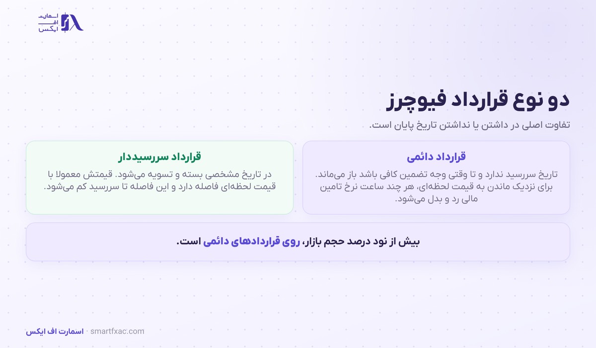 تفاوت قرارداد دائمی و سررسیددار در فیوچرز ارز دیجیتال