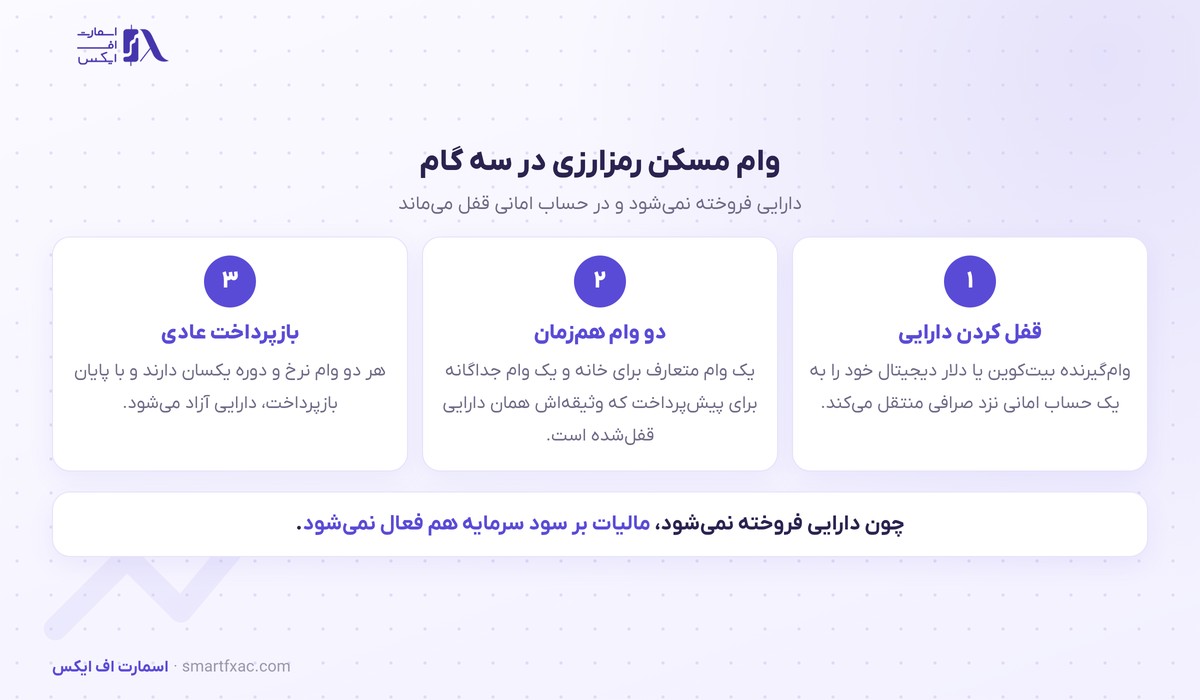 با بیتکوین میشود خانه خرید بدون فروختن آن؛ وام مسکن رمزارزی چطور کار میکند 4 سازوکار وام مسکن رمزارزی در سه گام