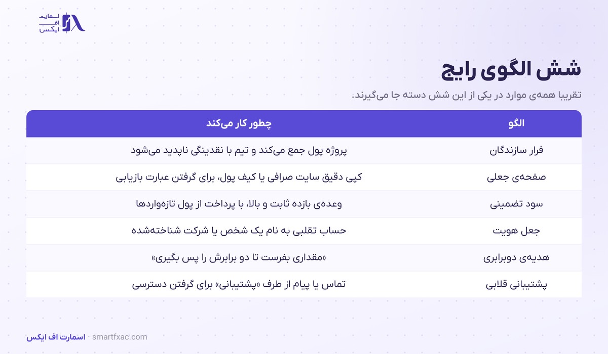 کلاهبرداری رمزارز | ۶ الگوی رایج و ۶ نشانه هشدار 3 جدول شش الگوی رایج کلاهبرداری رمزارز
